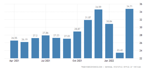 越南出口的崛起 能否取代中國成為世界制造工廠？