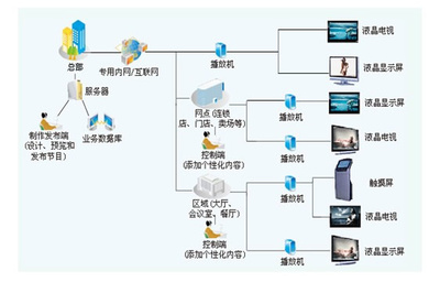 釋放數(shù)字標牌APP潛力 借助專業(yè)內容制作服務實現(xiàn)高效應用